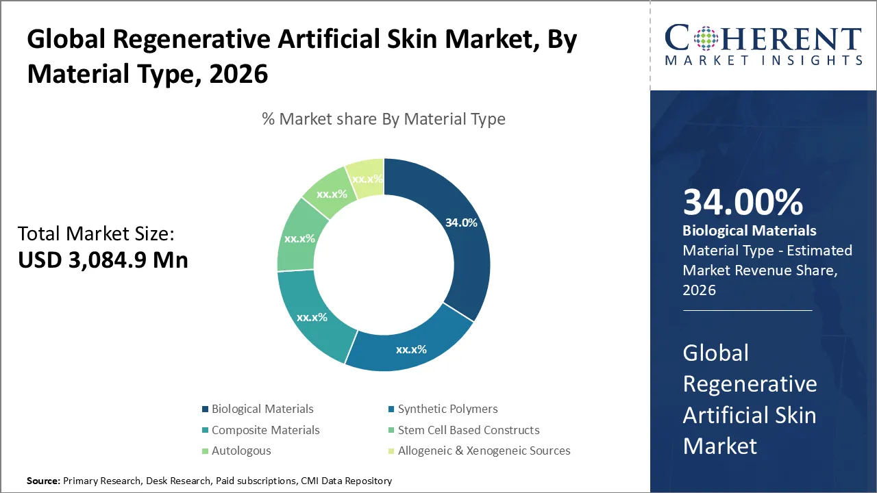 Regenerative Artificial Skin Market By Material Type